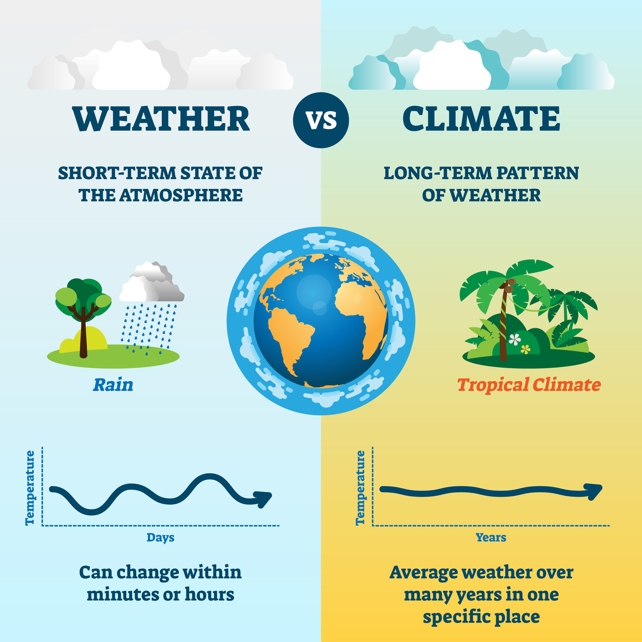 Climate vs. Weather What's the Difference?